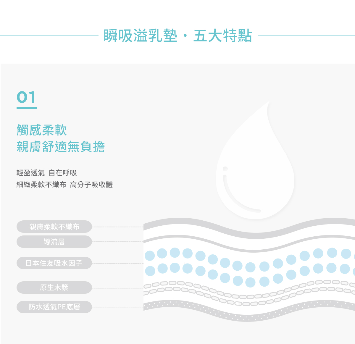 溢乳墊, 瞬吸拋棄式防溢乳墊, 哺乳, 母乳, 哺乳期間, 產後, 瞬吸溢乳墊, 特點, 哺乳體驗, 輕盈透氣, 自在 觸感柔軟, 親膚舒適無負擔